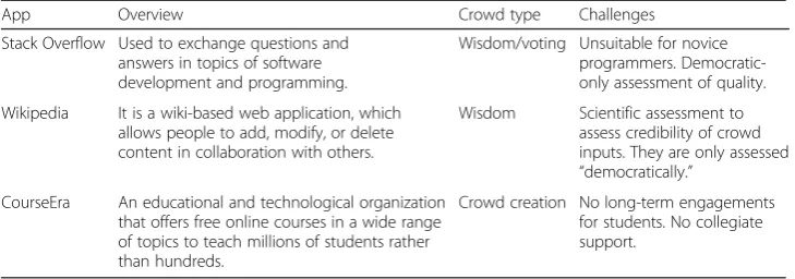Table 1 Crowdsourcing application comparison