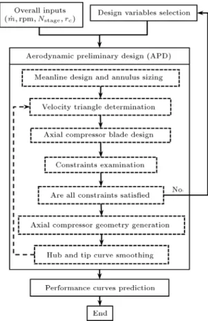 Figure 1. Axial compressor design steps.