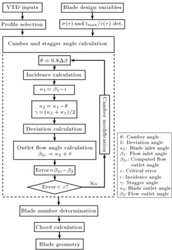 Figure 3. Blade design algorithm.