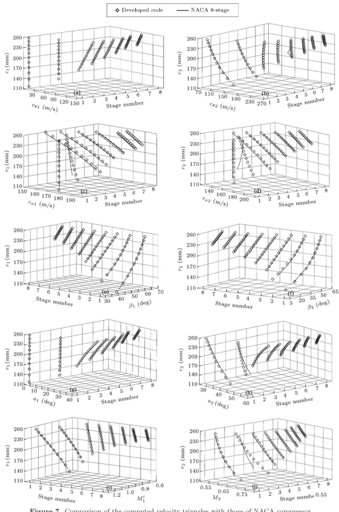 Figure 7. Comparison of the computed velocity triangles with those of NACA compressor.