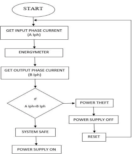 Fig: 6 proposed theft control flow chart  