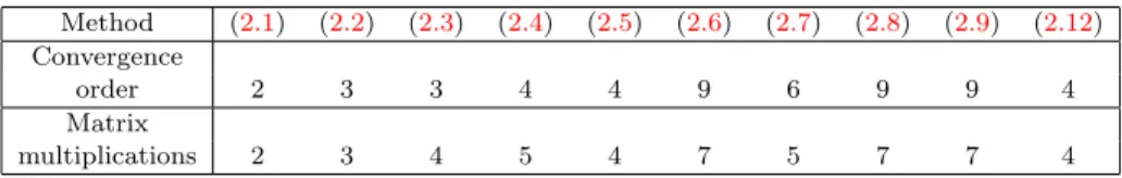 Table 1. Convergence order and number of matrix multiplications for different methods Method (2.1) (2.2) (2.3) (2.4) (2.5) (2.6) (2.7) (2.8) (2.9) (2.12) Convergence