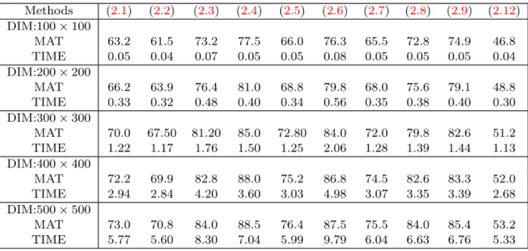 Table 2. Average values of matrix multiplications and elapsed times to compute the inverse of a dense nonsingular square matrix by different methods