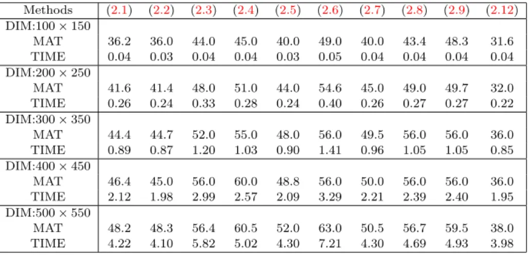 Table 3. Average values of matrix multiplications and elapsed times to compute the Moore-Penrose inverse of a dense rectangular matrix by different methods Methods (2.1) (2.2) (2.3) (2.4) (2.5) (2.6) (2.7) (2.8) (2.9) (2.12) DIM:100 × 150 MAT 36.2 36.0 44.