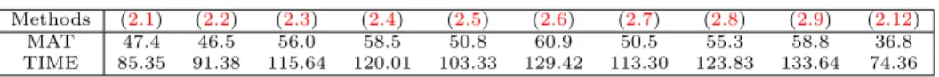 Table 4. Average values of matrix multiplications and elapsed times to compute the Moore-Penrose inverse of a 1000 × 1500 matrix by different methods