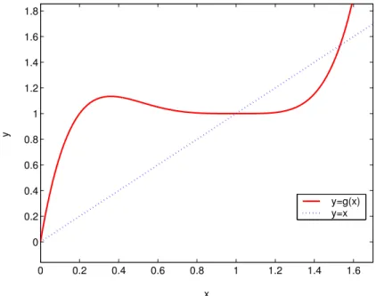 Figure 1. Graphs of the line y = x and the function y = g(x).