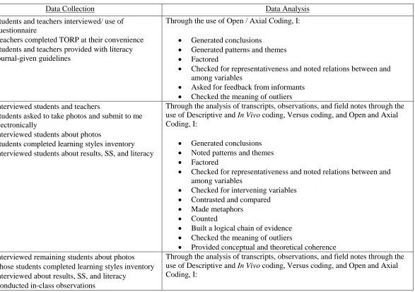 Table 3.2: Timeline for Data Collection and Analysis  