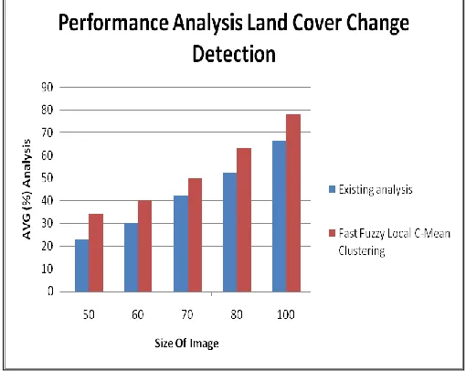 Fig 5.1 Area Wise Analysis 