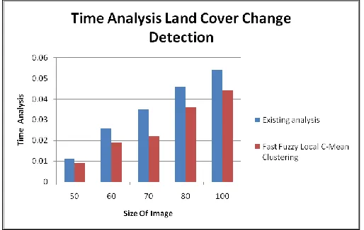 figure describes the Size of Image and  Time Analysis for Land Cover Detection Process