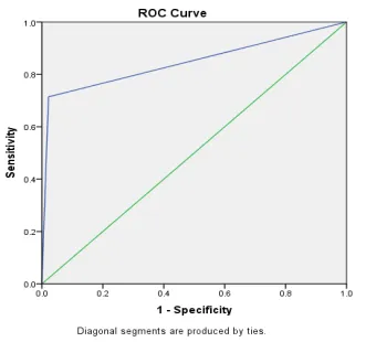 Figure 2. Receiver operating characteristic curve 