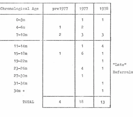 TABLE 5 Indicates years in which referrals made 