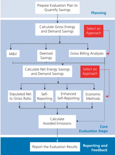 Figure 3-1 summarizes this general approach to the  evaluation process. 