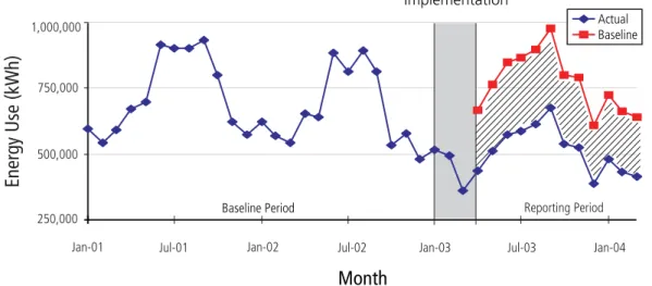 Figure 4-1. Comparison of Energy Use Before and After a Program Is Implemented  Energy Use (kWh)  1,000,000 750,000 500,000  250,000 