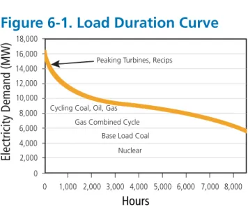 Figure 6-1. Load Duration Curve 