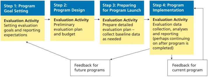 Figure 7-1. Program Implementation Cycle with High-Level Evaluation Activities 