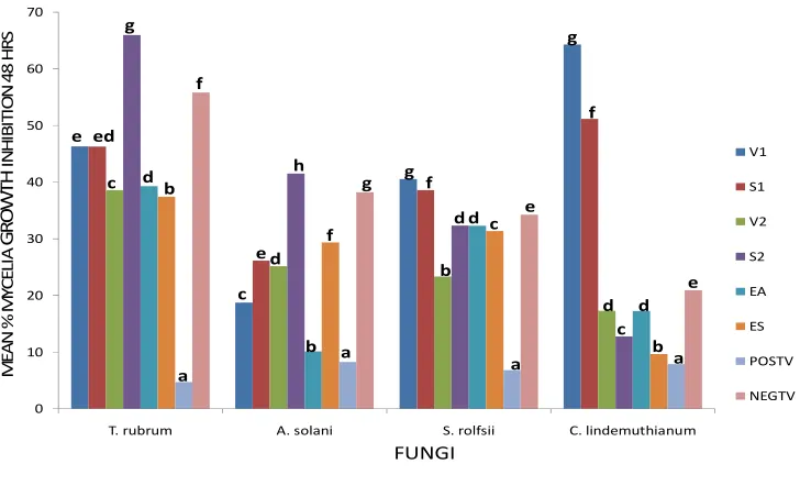 Fig. 2. Effect of the extracts at 20mg/ml against the fungi after 48 hours Notes: V1=Hot water extract from powdered Aloe vera, S1=Hot water extract from powdered Aloe schweinfurthii, 