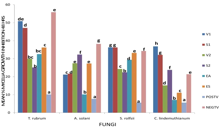 Fig. 4. Effect of the extracts at 100mg/ml against the fungi after 48 hours 