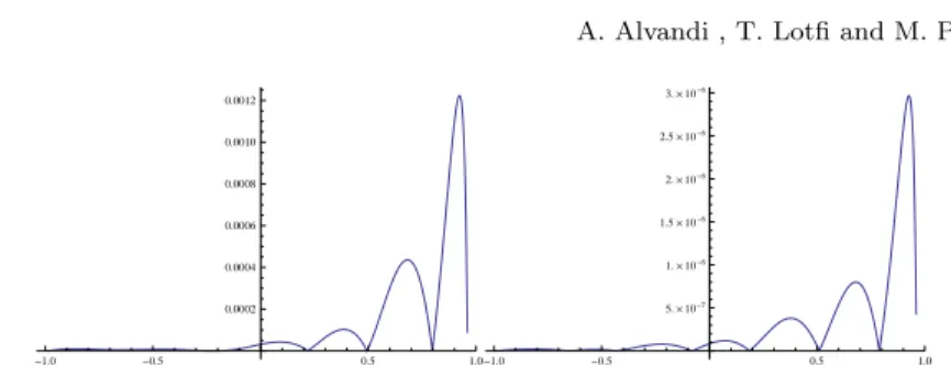 Figure 1. The absolute errors for n=11 and n=20, respectively.