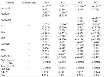 Table 4  Multiple Regression Results of Model (1) 