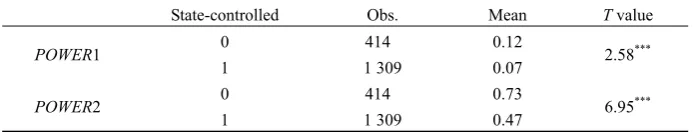 Table 6  Comparison of Managerial Power in State-Controlled and Non-State-Controlled Companies 