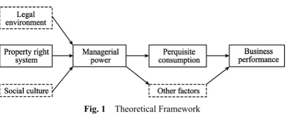 Fig. 1  Theoretical Framework 