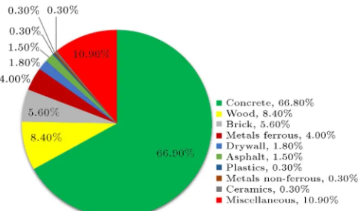 Figure 3. Constituents of construction and demolition waste in Tehran, Iran [26].