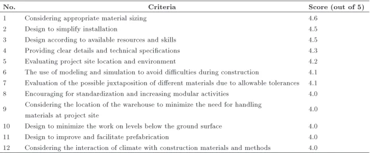 Table 3. The degree of inuence of constructability ideas on productivity.