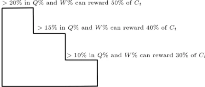 Figure 1. Stepwise incentive scheme (C t : total cost saved, Q%: material quantity percentage saved, and W %: