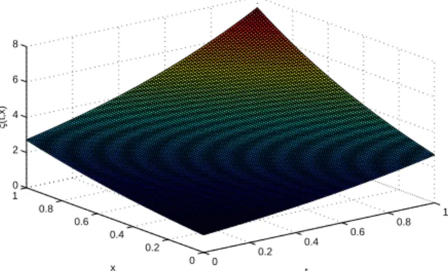 Figure 1. Plot of the approximation ξ(x, t) for α = 1 and λ = 1. 0 0.2 0.4 0.6 0.8 100.20.40.60.810246810 x tξ(t,x)