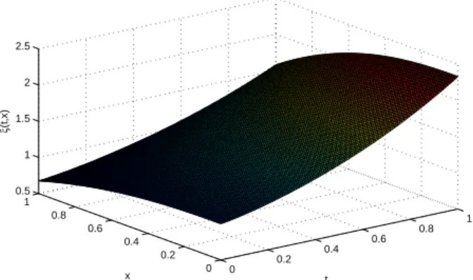 Figure 6. Plot of the approximation ξ(x, t) for α = 1.2 and λ = 1.