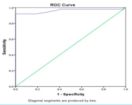 Figure 2. ROC curve comparing performance of IMA assay in ACS diagnosis.