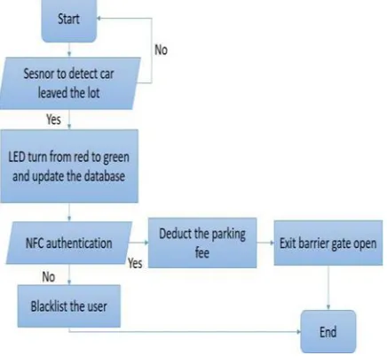 Fig 2.1 System operations for parking entry 