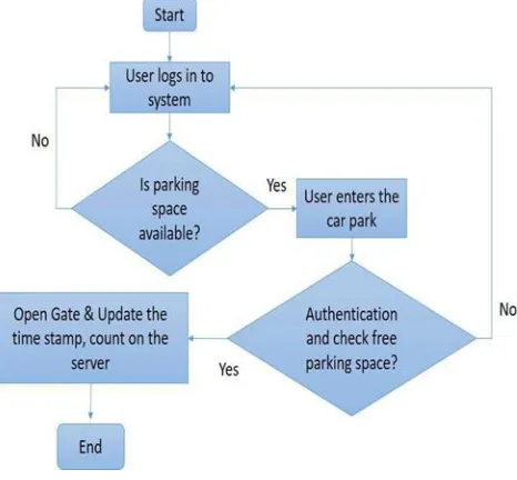 Fig 3.2 system operations for parking exit 