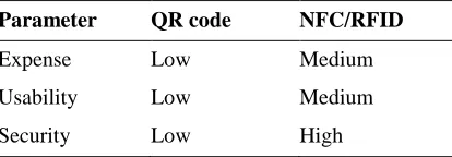 Table highlights the main advantages and disadvantage of NFC which at the moment limits 