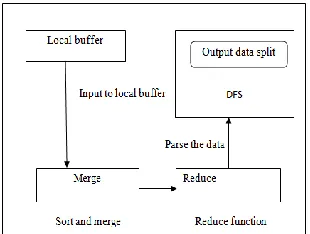 Figure 1.Execution of reduce task 