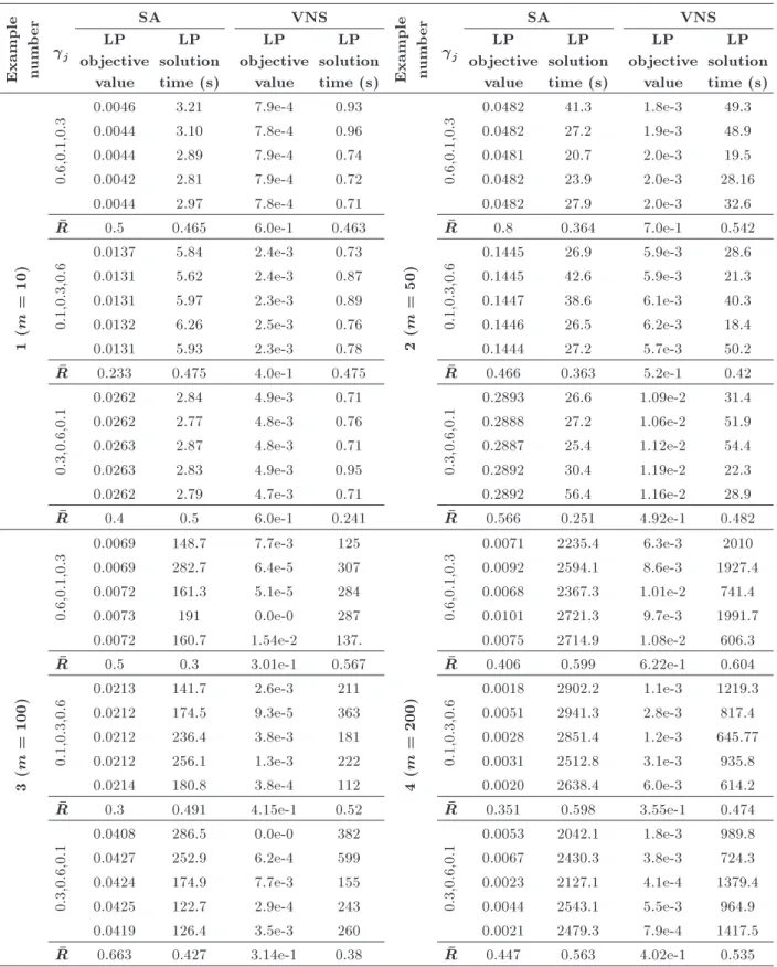 Table 7. Results of  R for examples 1-6. Example number  j SA VNS Example number  j SA VNSLPobjective value LP solutiontime (s) LP objectivevalue LP solutiontime (s) LP objectivevalue LP solutiontime (s) LP objectivevalue LP solutiontime (s) 1(m=10) 0.6