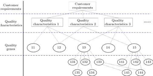 Figure 2. The mapping relation of customer's requirements, quality characteristics, and quality genes.