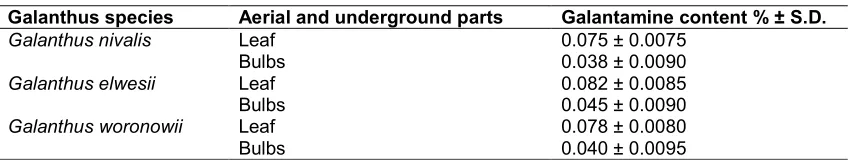 Table 2. Galanthus spp. galantamine content 