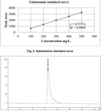 Fig. 3. HPLC chromatograme of galantamine standard solution (400 mg/L.) 