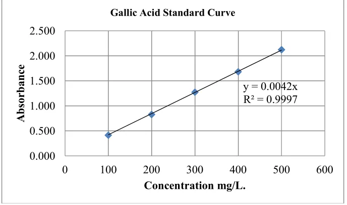 Table 3. Total phenolic content analysis findings  