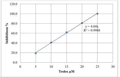 Fig. 8. ABTS*+ radical removal activity by Trolox standards  
