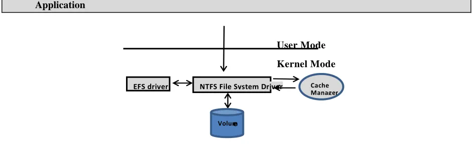 Figure 1: Example of flow of an encryption process in an Encrypting File system 