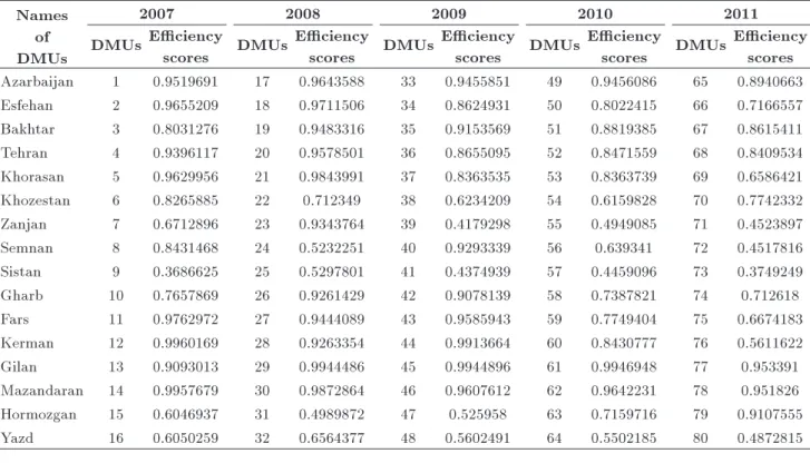 Table 4. Eciency score of NDEA/AR model. Names of DMUs 2007 2008 2009 2010 2011DMUs Eciency