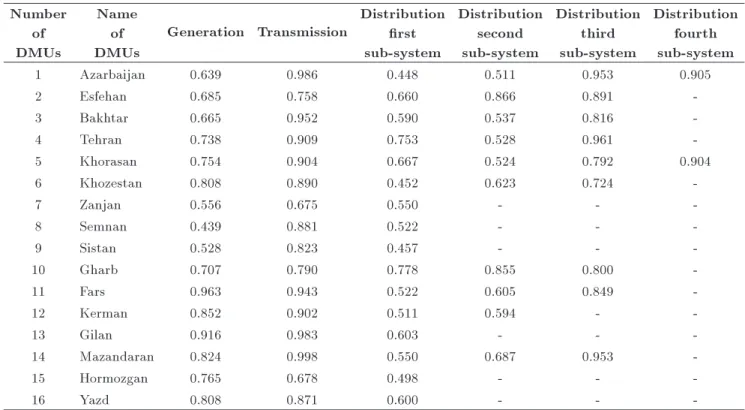 Table 5. Eciency of the sub-system. Number of DMUs Nameof DMUs Generation Transmission Distributionrstsub-system Distributionsecondsub-system Distributionthirdsub-system Distributionfourthsub-system 1 Azarbaijan 0.639 0.986 0.448 0.511 0.953 0.905 2 Esfe