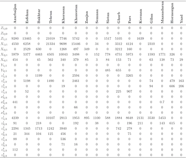 Table 6. The slacks and surpluses values for the NDEA/AR in 2011.