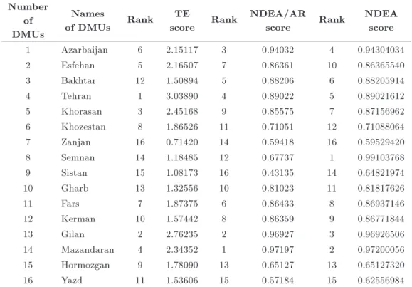 Table 2. Obtained results from all three models. Number of DMUs Names of DMUs Rank TE
