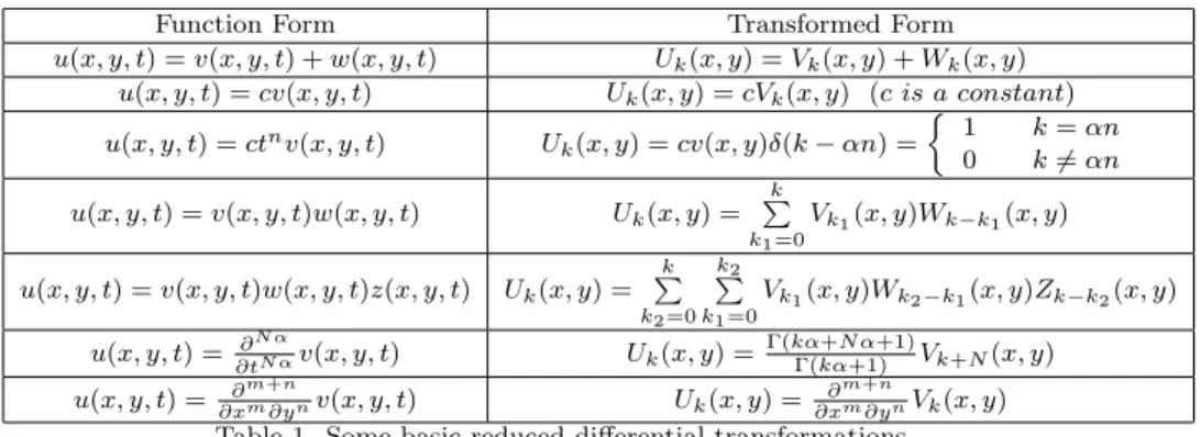 Table 1. Some basic reduced diﬀerential transformations.