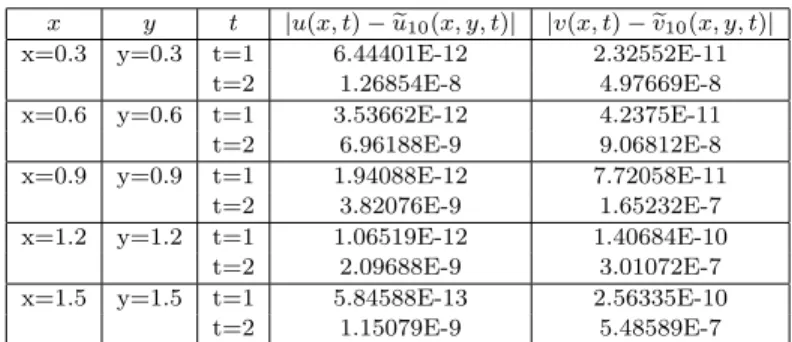 Figure 1. Solutions using the eu 10 (x, y, t) for diﬀerent values of α and β when λ = 0.25: (a) exact (α = β = 1), (b) (α = β = 1), (c) α = β = 0.75 and (d) α = β = 0.5.