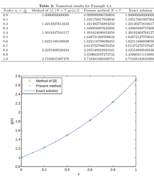 Table 2: Numerical results for Example 4.2.
