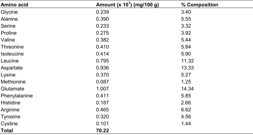 Table 5. Amino acid composition of Melanthera biflora leaves 